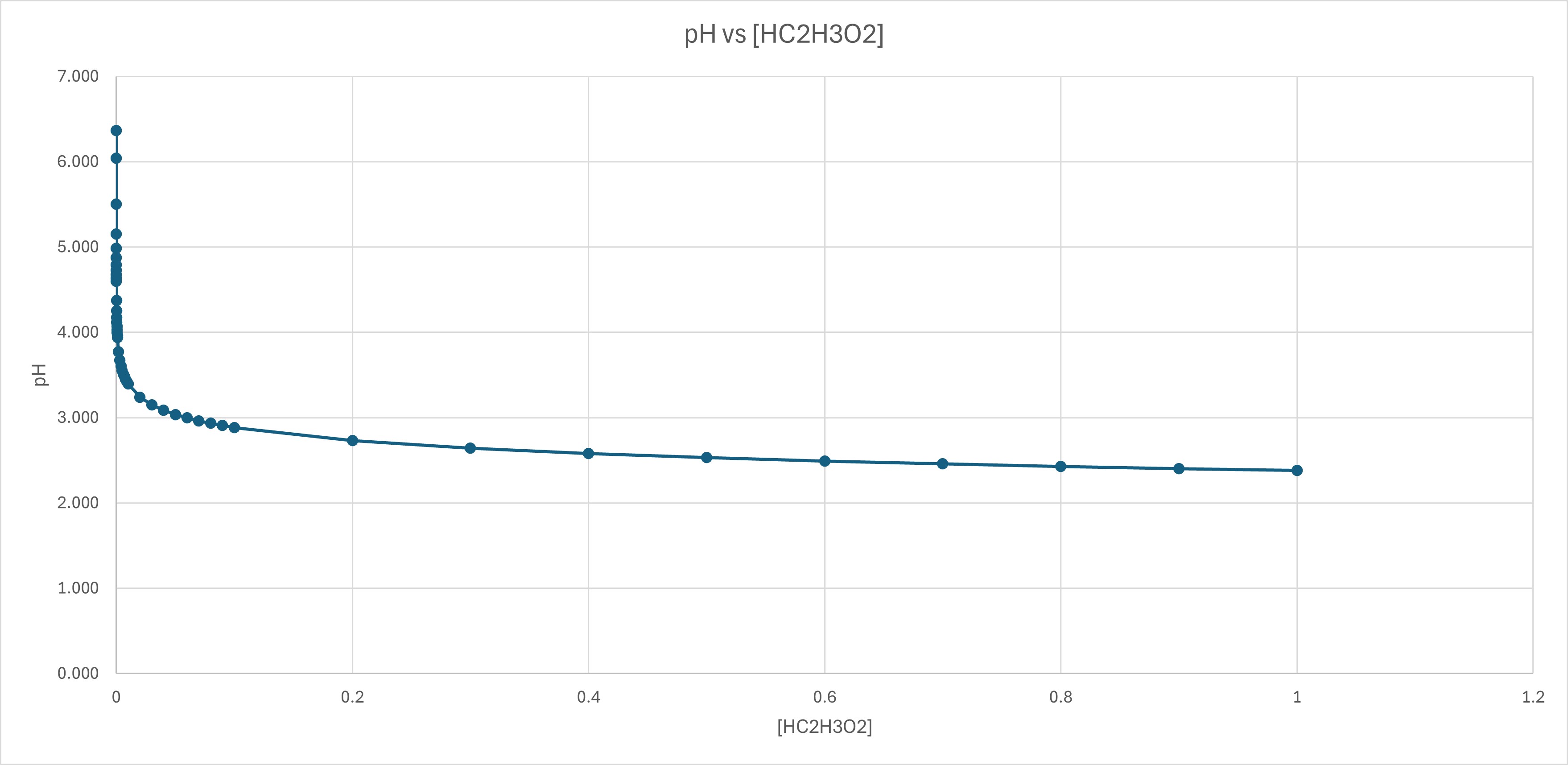 pH of Weak Acid